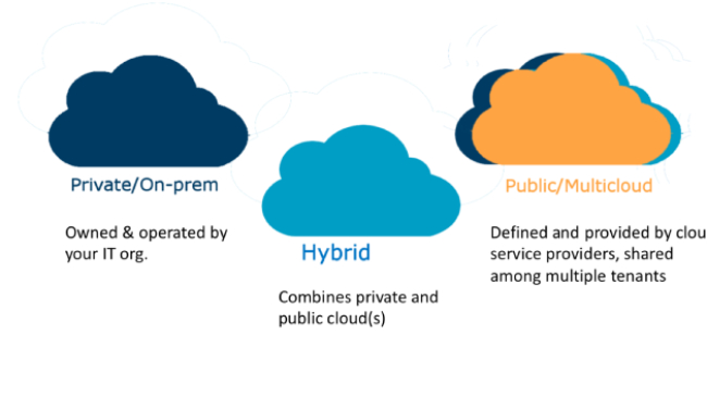 Public Cloud Là Gì? Khác Nhau Với Private Cloud & Hybrid Cloud