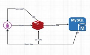 Redis là một mã nguồn mở hay còn gọi là kho lưu trữ dữ liệu dạng Key - Value