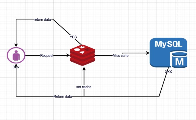 Redis là một mã nguồn mở hay còn gọi là kho lưu trữ dữ liệu dạng Key - Value