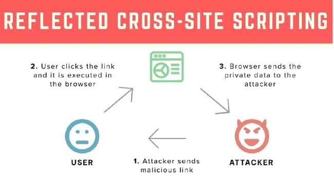 Reflected XSS sẽ dùng nạn nhân làm mồi nhử để chèn mã độc vào trình duyệt và đánh cắp thông tin