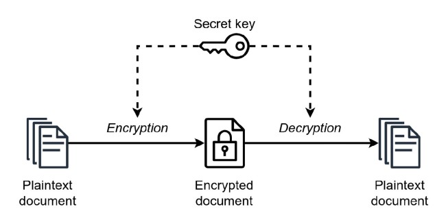 Mã hoá đối xứng giúp tiết kiệm thời gian giải mã dữ liệu với 1 Key duy nhất