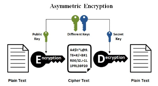 Mã hoá bất đối xứng cung cấp 2 Key khác nhau cho cả 2 quá mã hoá và giải mã
