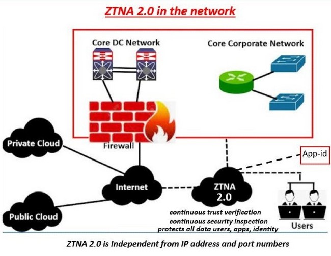 ZTNA 2.0 chính là phiên bản nâng cấp hoàn hảo hơn của ZTNA tiền nhiệm