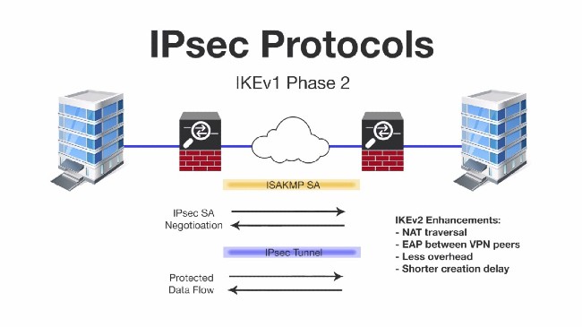 IKE là một trong những SA được sử dụng phổ biến nhất hiện nay trong giao thức IP-sec