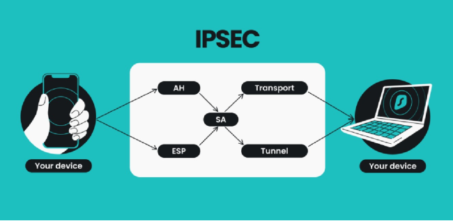 IPsec có cách thức vận hành phức tạp để đảm bảo an toàn cho thông tin truyền dẫn giữa các mạng lưới