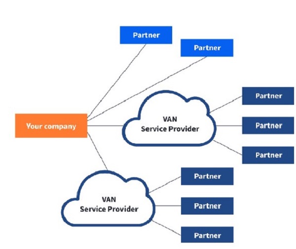 Electronic Data Interchange là gì? Cách triển khai EDI chi tiết