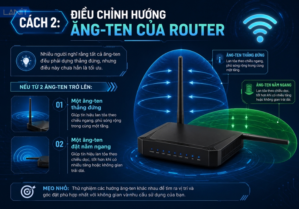 Dieu Chinh Huong Ang Ten Router