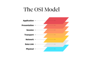 OSI là gì? Vai trò OSI trong mạng máy chủ & Chức năng 7 Lớp OSI