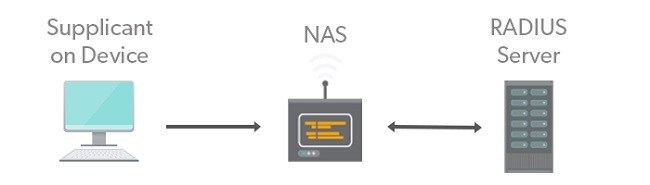 Radius là gì? Radius Server là gì? Cách Cấu Hình Radius Server