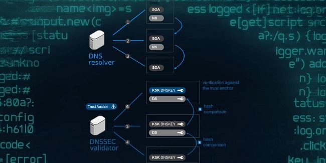 Lợi ích của DNSSEC trong hệ thống DNS