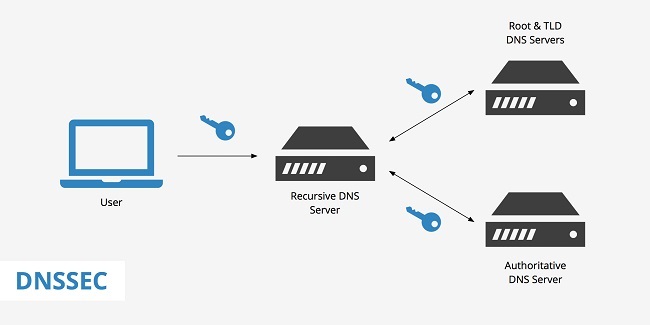DNSSEC là gì? Vai Trò DNSSEC Trong Hệ Thống DNS