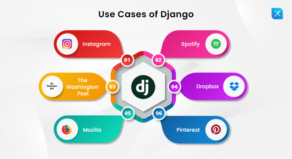 Một số nền tảng lớn đã chọn sử dụng Django