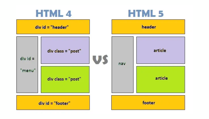 Phân biệt giữa HTML 4.01 và HTML 5