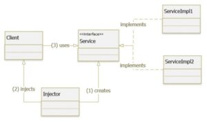 Dependency Injection là gì? Ưu Điểm, Hạn Chế và Cách Cài Đặt