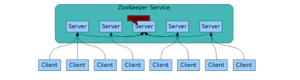 Zookeeper là gì? Vai Trò và Cách Thức Hoạt Động của Zookeeper