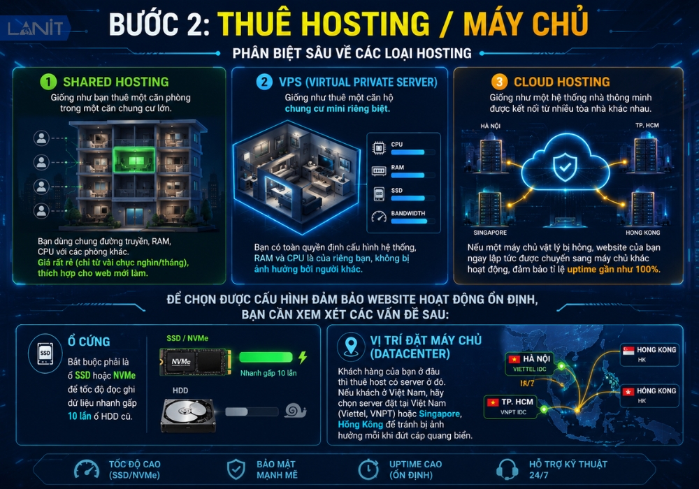 Bước 2: Thuê Hosting/Máy chủ