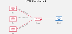 HTTP flood là gì? Cách Hạn Chế Tấn Công HTTP flood Hiệu Quả