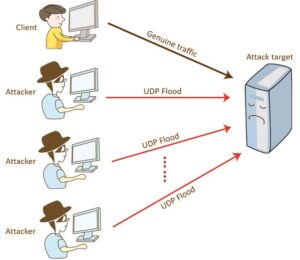 UDP Flood là gì? Cách Thức Hoạt Động và Cách Ngăn Chặn Hiệu Quả