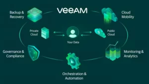 Review Veeam Backup: Tính Năng, Ưu Nhược Điểm