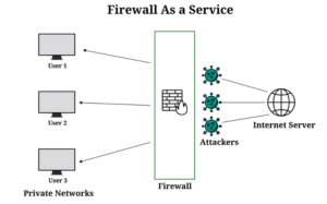 Firewall-as-a-Service (FWaaS) là gì? Cách Thức Hoạt Động & Lợi ích
