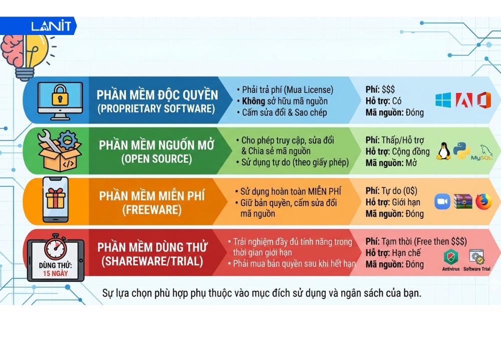 C&aacute;c loại bản quyền phần mềm phổ biến