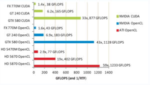 GPU Gflops là gì?