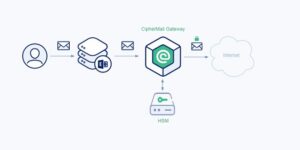 Hardware Security Modules HSM là gì? Ưu Điểm & Cách Thức Hoạt Động