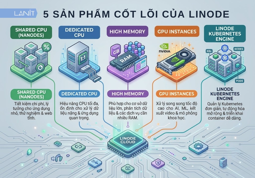 C&aacute;c sản phẩm cốt l&otilde;i của Linode trong năm 2026