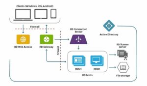 RDS Server là gì? So sánh Sự Khác Nhau Giữa RDS và RDP