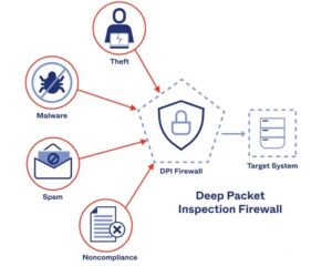 Deep Packet Inspection là gì? Cách Thức Hoạt Động, Lợi ích của kỹ thuật DPI