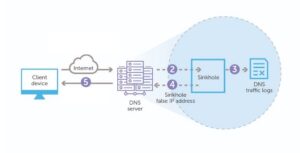 DNS Sinkhole là gì? Lợi ích và Cách Thức Hoạt Động