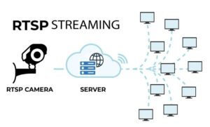 RTSP là gì? Cách Thức Hoạt Động| So sánh RTMP và RTSP