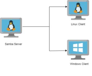 Samba Server là gì? Tính Năng và Cách Thức Hoạt Động
