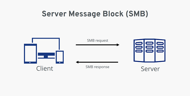Cách thức hoạt động của Samba Server