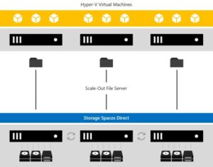 Storage Spaces Direct (S2D) là gì? Tính năng và Lợi ích