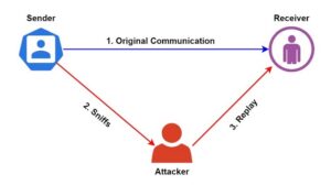 Replay Attack là gì? Cách Hoạt động và Phòng Chống Hiệu Quả