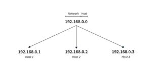 VLSM là gì? Ưu Nhược Điểm và Cách Thức Hoạt Động của VLSM