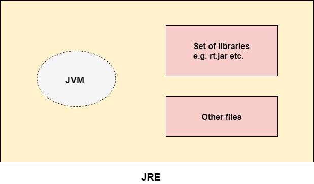 JRE là gì? Thành phần, cách vận hành của Java Runtime Environment