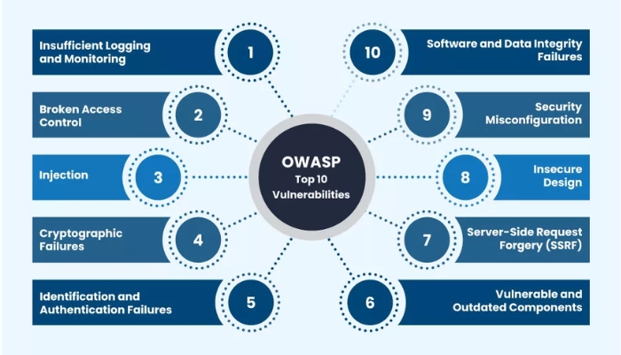 Top 10 rủi ro trong báo cáo OWASP