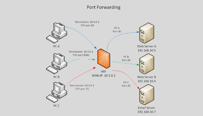 Port Forwarding là gì?