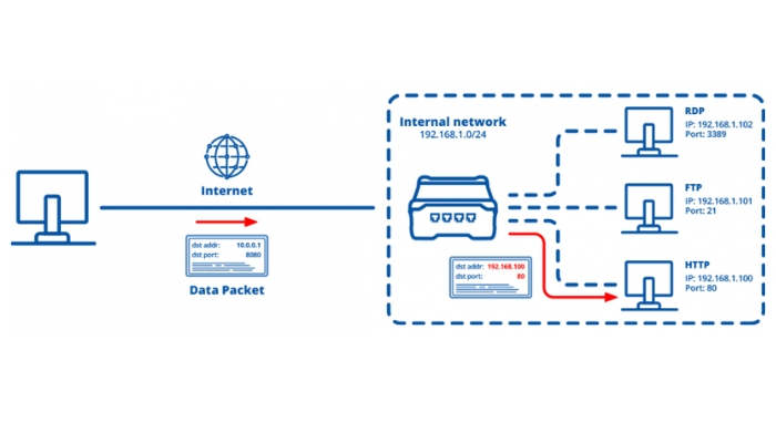 Cách thức hoạt động của Port Forwarding