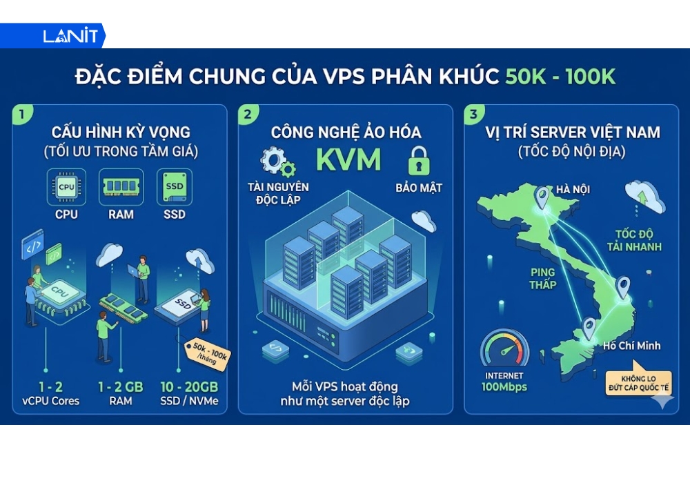 Đặc điểm chung của VPS ph&acirc;n kh&uacute;c 50K - 100K