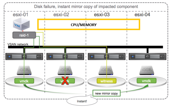 khả năng chịu lỗi của vSAN (FTT)