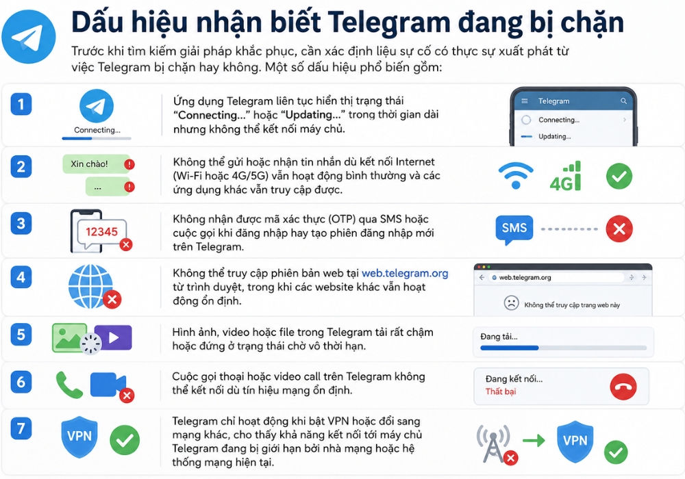 Dấu hiệu nhận biết Telegram đang bị chặn