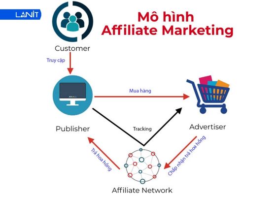 Affiliate Marketing hưởng hoa hồng thông qua đường link tiếp thị liên kết