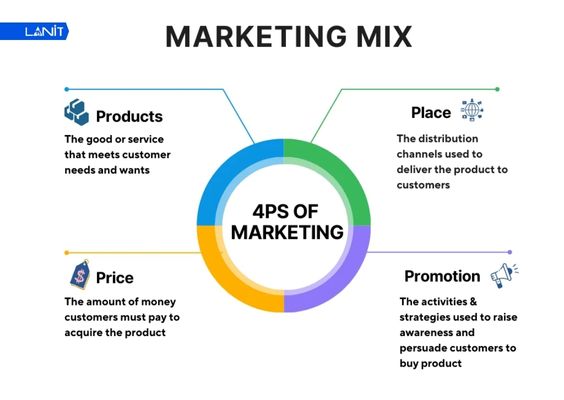 4P là sự kết hợp giữa Product, Price, Place và Promotion