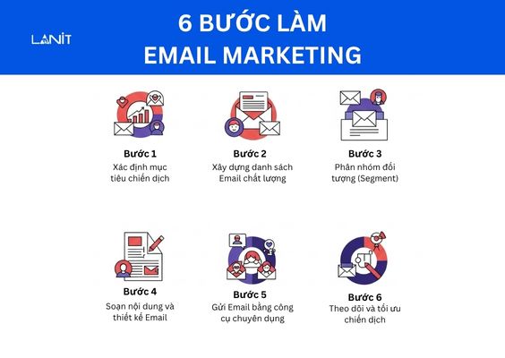 Việc thực hiện chiến dịch theo các bước giúp đảm bảo việc Marketing diễn ra hiệu quả