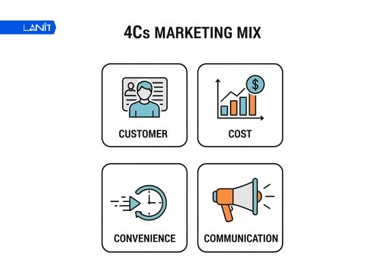 Mô hình Marketing Mix 4C là mô hình hiện đại hoá, tập trung vào yếu tố khách hàng