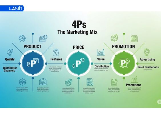 Khởi nguồn của Marketing Mix là mô hình 4P, tập trung với 4 yếu tố cơ bản