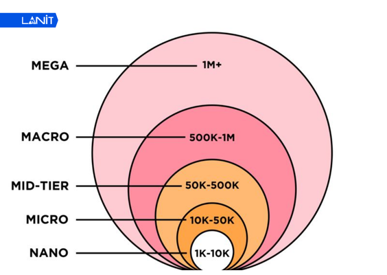 Phân loại Influencer dựa vào số lượng người theo dõi